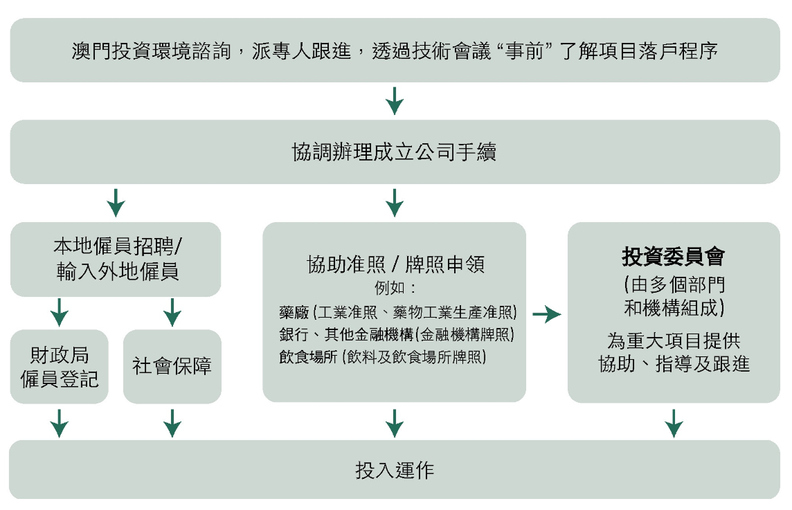投资者“一站式”服务流程图