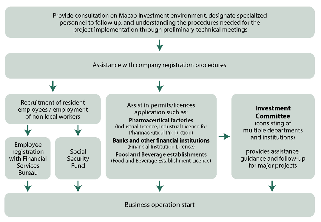 Flowchart of Investor’s One-stop Service