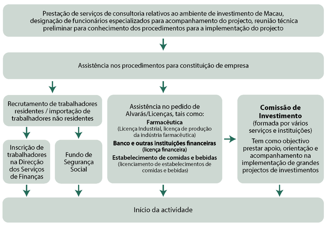Flowchart of Investor’s One-stop Service